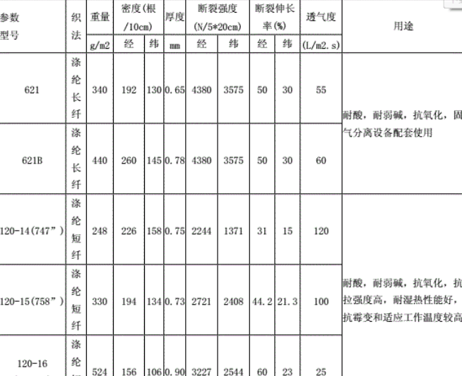 壓濾機(jī)濾布目數(shù)對應(yīng)透氣率