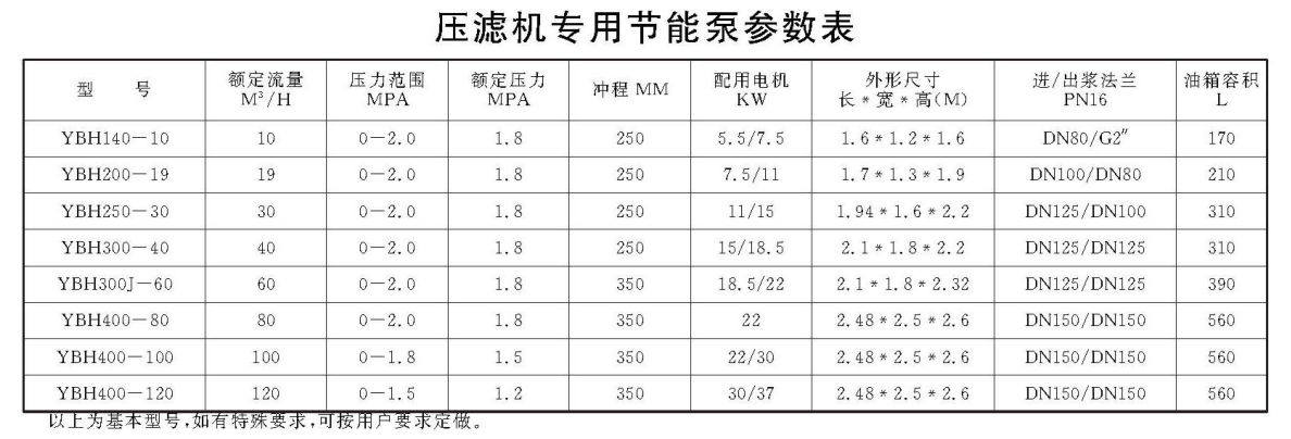 壓濾機(jī)專(zhuān)用節(jié)能泵參數(shù)表