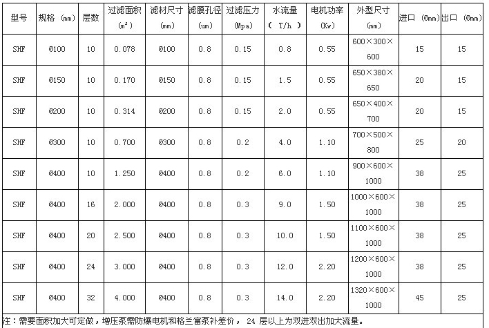 800型隔膜壓濾機