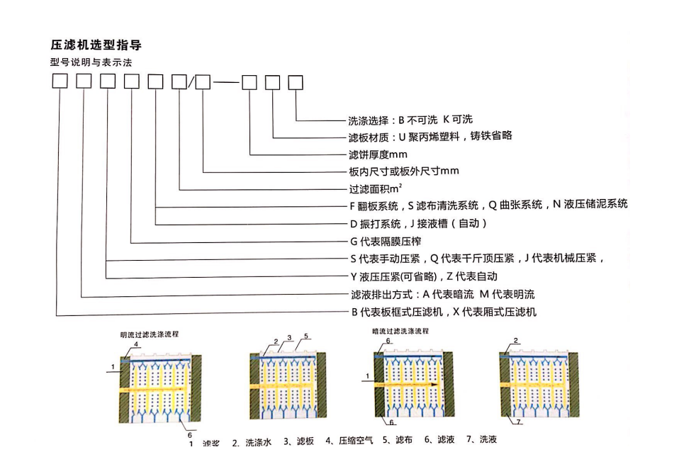 板框壓濾機(jī)規(guī)格型號(hào)